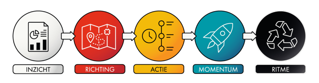 De bewezen aanpak om met jouw merk duurzame groei te realiseren. Een aanpak van De Kunning Concepts