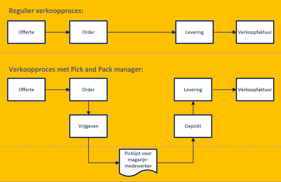 SAP Business One Pick and Pack manager