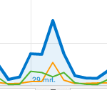 Google Analytics Grafiek