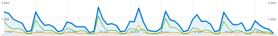 Google Analytics Grafiek