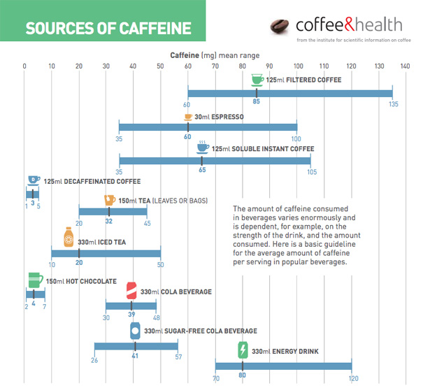 Aantal milligram cafeine per consumptie
